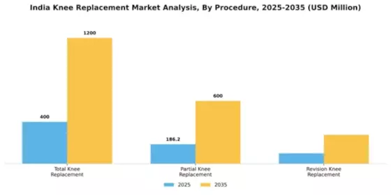 India Knee Replacement Market Segment Image 3
