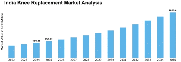 India Knee Replacement Market Size