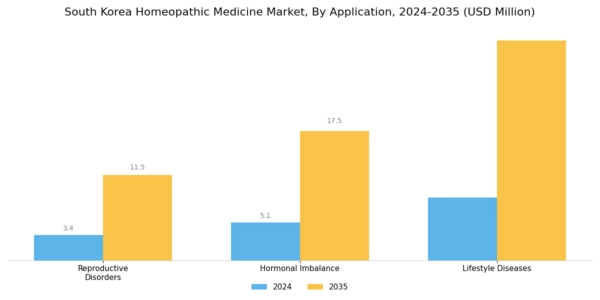 South Korea Homeopathic Medicine Market Segment Image 1