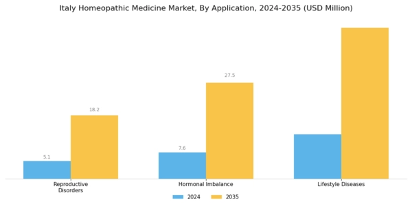 Italy Homeopathic Medicine Market Segment Image 1