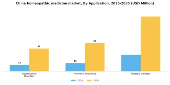 China Homeopathic Medicine Market Segment Image 0