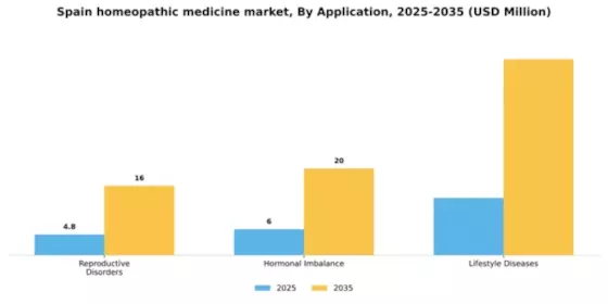 Spain Homeopathic Medicine Market Segment Image 0