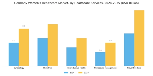 Germany Womens Healthcare Market Segment Image 0