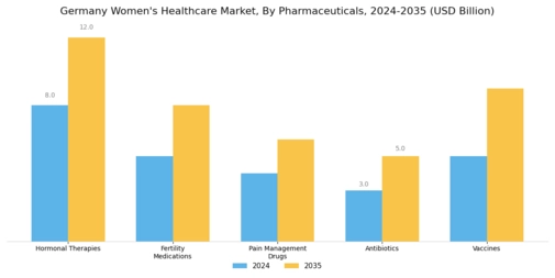 Germany Womens Healthcare Market Segment Image 2