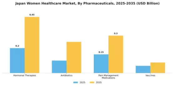 Japan Womens Healthcare Market Segment Image 3