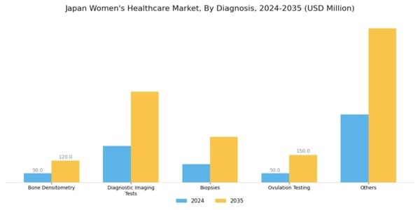 Japan Womens Healthcare Market Segment Image 1