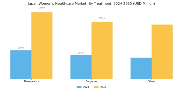 Japan Womens Healthcare Market Segment Image 2