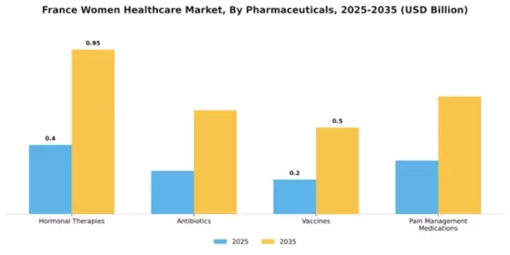 France Womens Healthcare Market Segment Image 3