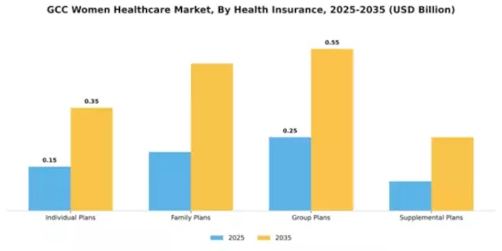 GCC Womens Healthcare Market Segment Image 0