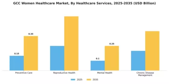 GCC Womens Healthcare Market Segment Image 1