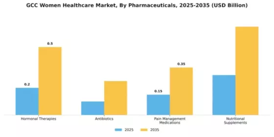 GCC Womens Healthcare Market Segment Image 3