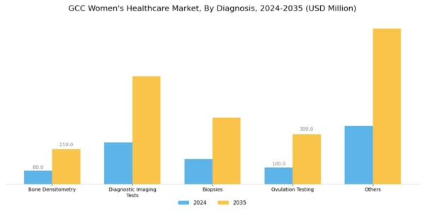 GCC Womens Healthcare Market Segment Image 1