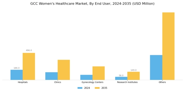 GCC Womens Healthcare Market Segment Image 3