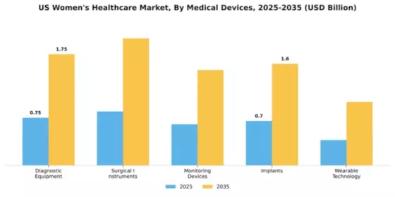 US Womens Healthcare Market Segment Image 3