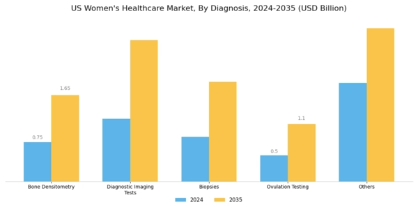 US Womens Healthcare Market Segment Image 1