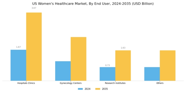 US Womens Healthcare Market Segment Image 3