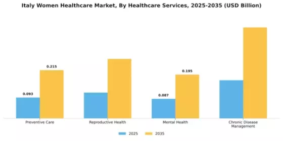 Italy Womens Healthcare Market Segment Image 1