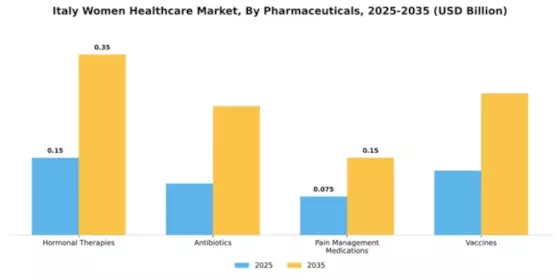Italy Womens Healthcare Market Segment Image 3