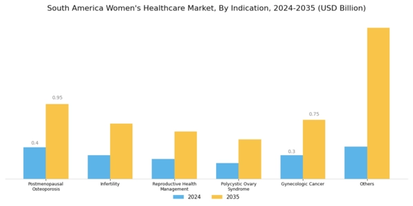South America Womens Healthcare Market Segment Image 0