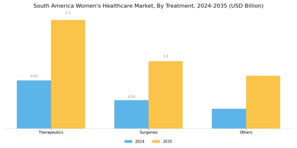 South America Womens Healthcare Market Segment Image 2