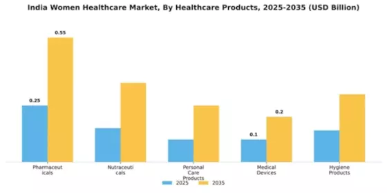 India Womens Healthcare Market Segment Image 2