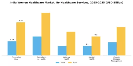 India Womens Healthcare Market Segment Image 3