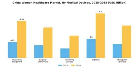 China Womens Healthcare Market Segment Image 3