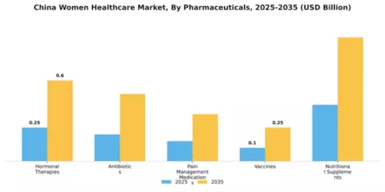 China Womens Healthcare Market Segment Image 4