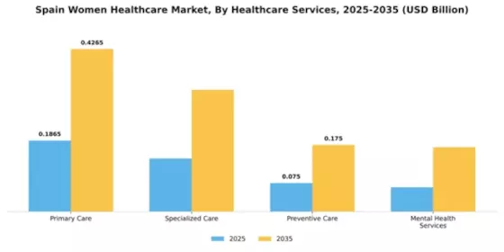 Spain Womens Healthcare Market Segment Image 1