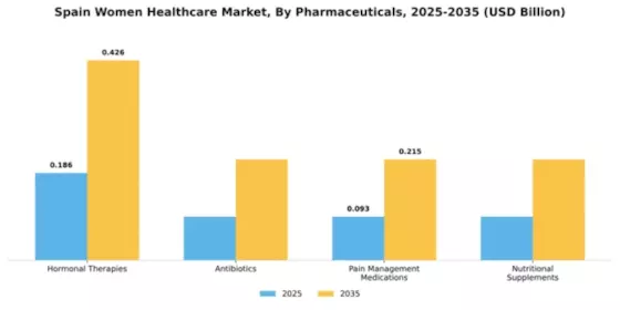 Spain Womens Healthcare Market Segment Image 3