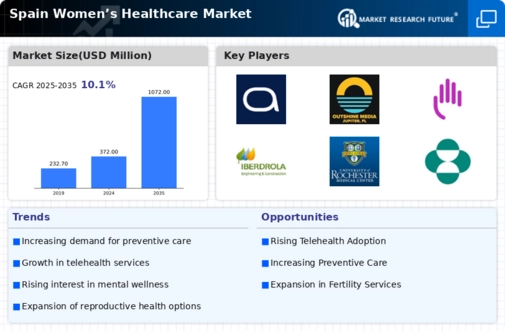 Spain Womens Healthcare Market Infographic