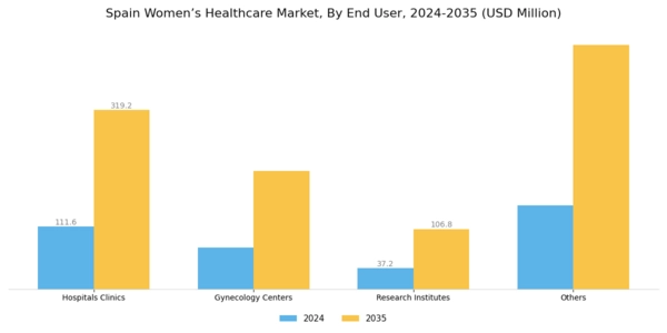 Spain Womens Healthcare Market Segment Image 3