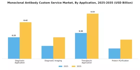 Monoclonal Antibody Custom Service Market Segment Image 0