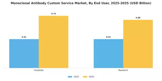 Monoclonal Antibody Custom Service Market Segment Image 1