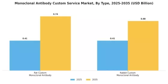 Monoclonal Antibody Custom Service Market Segment Image 2