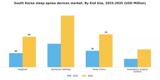 South Korea Sleep Apnea Devices Market Segment Image 2