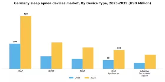 Germany Sleep Apnea Devices Market Segment Image 0