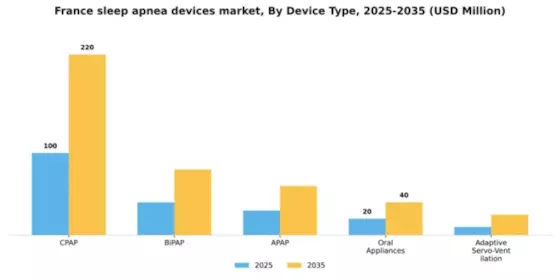 France Sleep Apnea Devices Market Segment Image 0