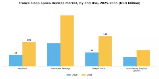 France Sleep Apnea Devices Market Segment Image 2