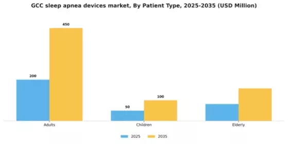 GCC Sleep Apnea Devices Market Segment Image 3