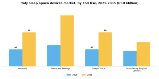Italy Sleep Apnea Devices Market Segment Image 2