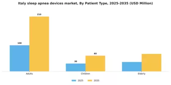 Italy Sleep Apnea Devices Market Segment Image 3