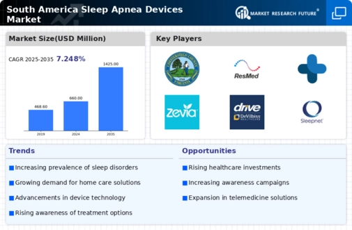 South America Sleep Apnea Devices Market Infographic