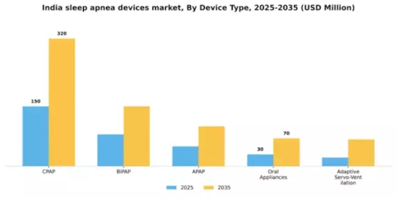 India Sleep Apnea Devices Market Segment Image 0