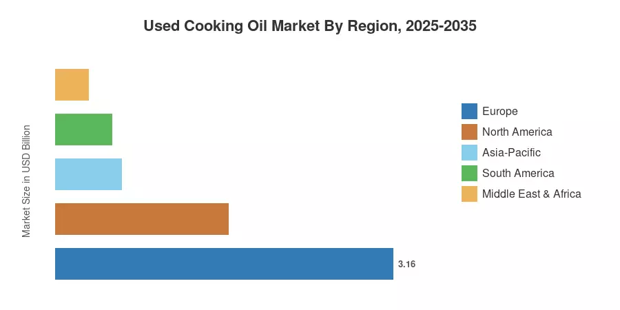 地域別使用済み食用油市場、2025-2035