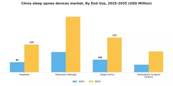 China Sleep Apnea Devices Market Segment Image 2