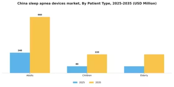 China Sleep Apnea Devices Market Segment Image 3