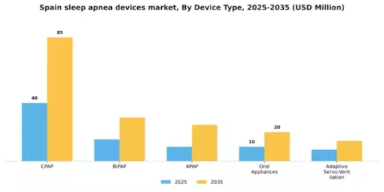 Spain Sleep Apnea Devices Market Segment Image 0