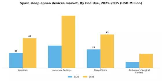 Spain Sleep Apnea Devices Market Segment Image 2
