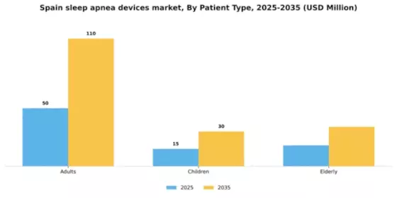 Spain Sleep Apnea Devices Market Segment Image 3